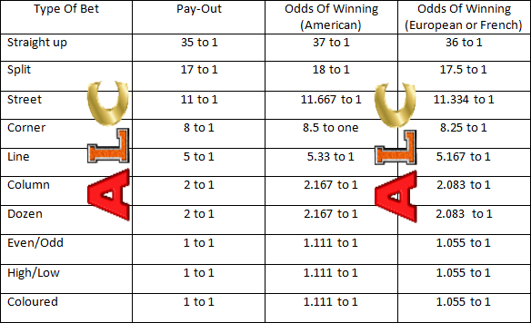 inside bets roulette